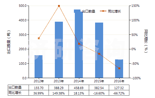 2012-2016年中國(guó)聚異丁烯為基本成分的板片卷材(附有人造毛氈的)(HS39219030)出口量及增速統(tǒng)計(jì)
